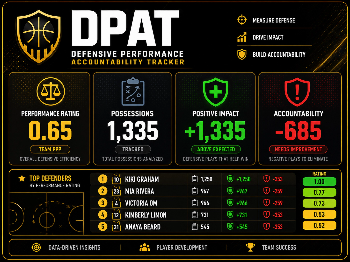 DPAT defensive performance accountability dashboard preview